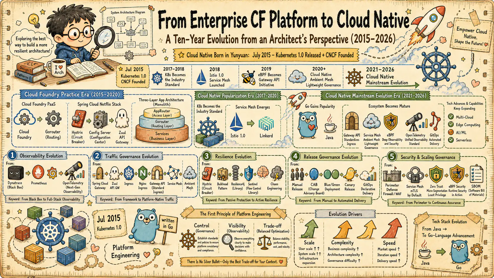 Cover illustration: From enterprise-level CF platform to cloud native (1): Architect's review - the gains and losses of microservice governance in the era of enterprise-level CF platform